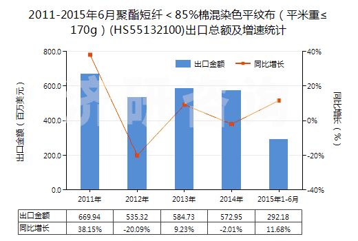 2011-2015年6月聚酯短纖＜85%棉混染色平紋布（平米重≤170g）(HS55132100)出口總額及增速統(tǒng)計